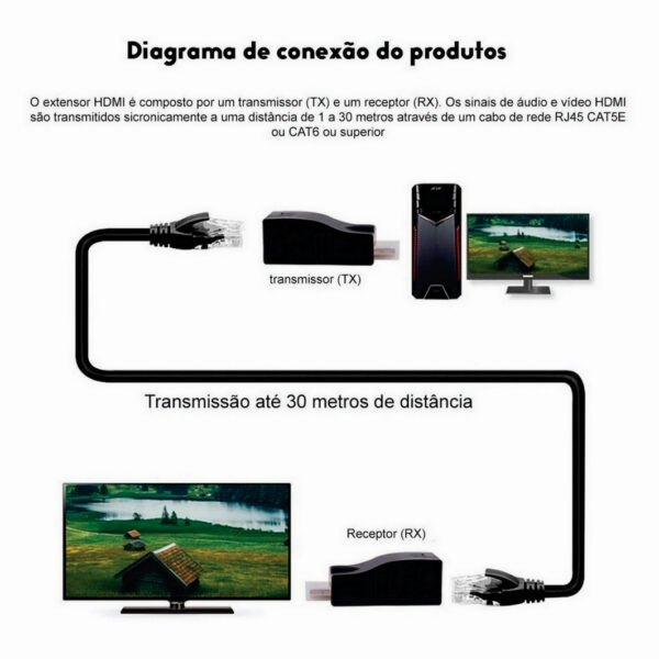 Extensor HDMI 4K/3D 30 Metros 1 Cabo de Rede RJ45 CAT6/6E - Image 6